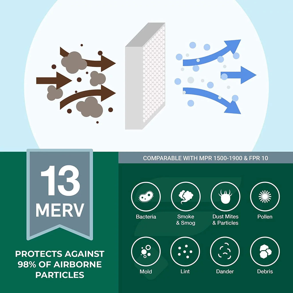 Filterbuy 25x25x4 MERV 13 Pleated HVAC AC Furnace Air Filters (3-Pack)