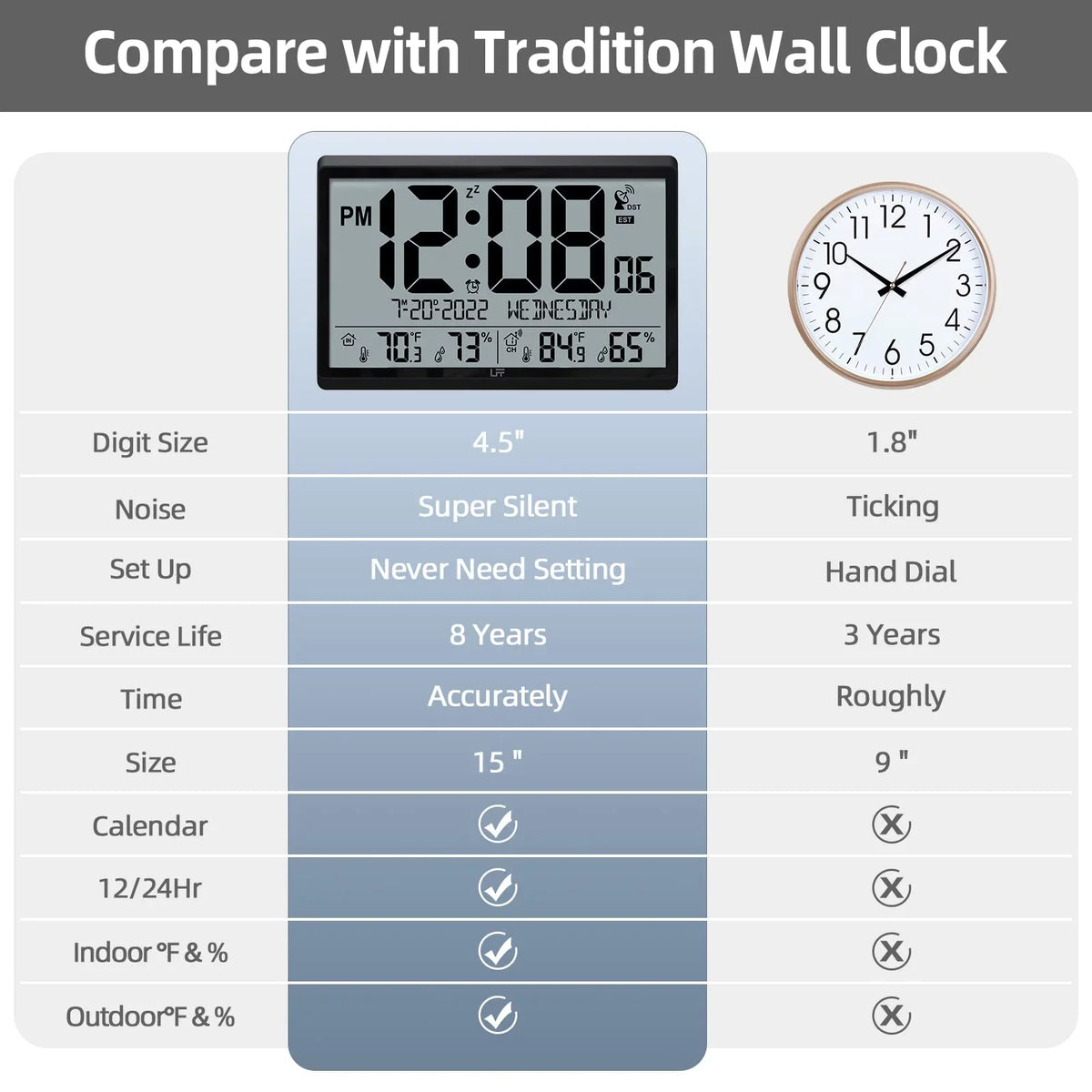 LFF Atomic Clock - Never Needs Setting, Battery Operated, 15" Atomic Wall Clock with Indoor Outdoor Temperature & Humidity, Digital Wall Clock with 4.5" Numbers Easy-to-Read, Black